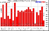 Solar PV/Inverter Performance Weekly Solar Energy Production Value