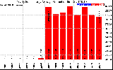 Solar PV/Inverter Performance Yearly Solar Energy Production