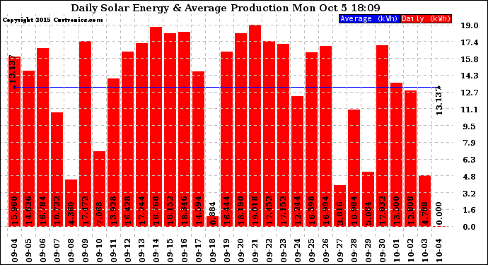 Solar PV/Inverter Performance Daily Solar Energy Production