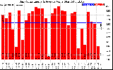 Solar PV/Inverter Performance Daily Solar Energy Production Value