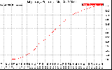 Solar PV/Inverter Performance Daily Energy Production