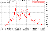 Solar PV/Inverter Performance Daily Energy Production Per Minute