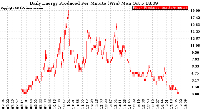 Solar PV/Inverter Performance Daily Energy Production Per Minute