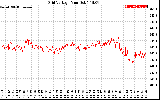 Solar PV/Inverter Performance Grid Voltage