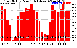 Solar PV/Inverter Performance Monthly Solar Energy Production Average Per Day (KWh)