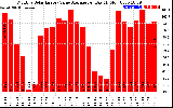 Solar PV/Inverter Performance Monthly Solar Energy Value Average Per Day ($)