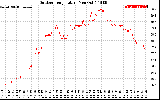 Solar PV/Inverter Performance Outdoor Temperature