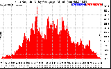 Solar PV/Inverter Performance Solar Radiation & Day Average per Minute