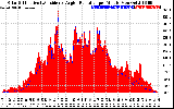 Solar PV/Inverter Performance Solar Radiation & Effective Solar Radiation per Minute