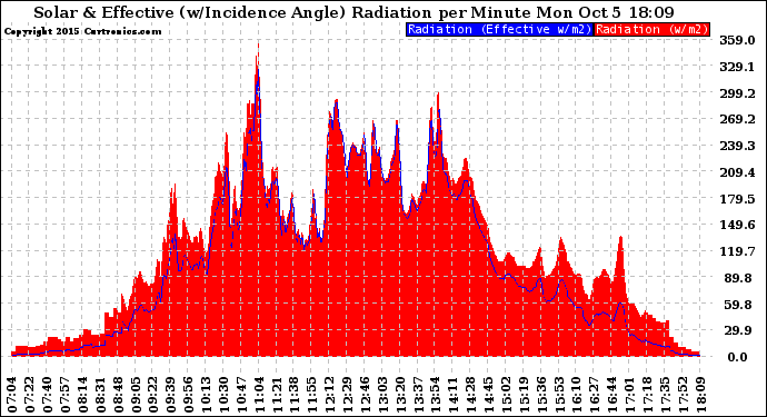 Solar PV/Inverter Performance Solar Radiation & Effective Solar Radiation per Minute