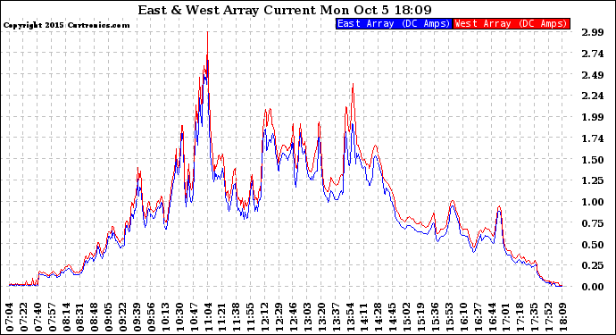 Solar PV/Inverter Performance Photovoltaic Panel Current Output