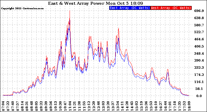 Solar PV/Inverter Performance Photovoltaic Panel Power Output