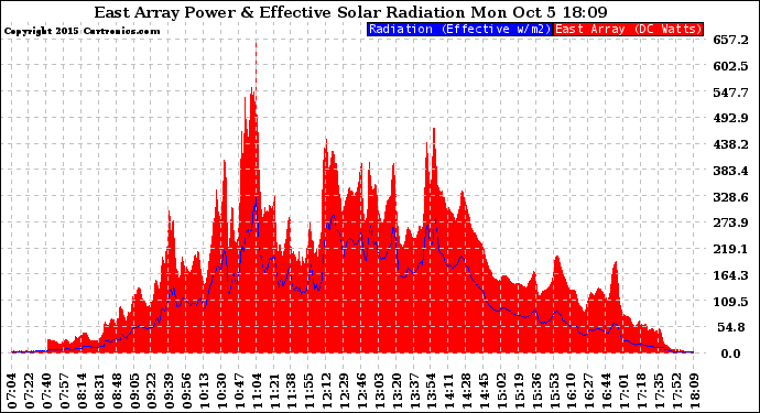 Solar PV/Inverter Performance East Array Power Output & Effective Solar Radiation