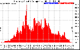 Solar PV/Inverter Performance East Array Actual & Average Power Output