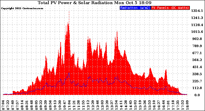 Solar PV/Inverter Performance Total PV Panel Power Output & Solar Radiation