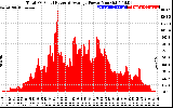 Solar PV/Inverter Performance Total PV Panel Power Output