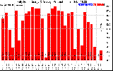 Solar PV/Inverter Performance Daily Solar Energy Production