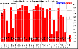 Solar PV/Inverter Performance Daily Solar Energy Production Value