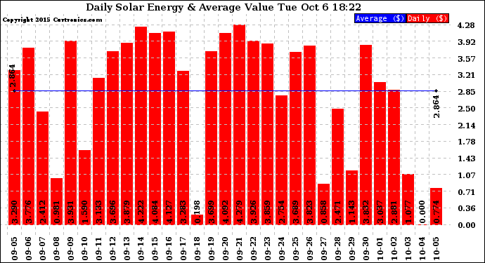 Solar PV/Inverter Performance Daily Solar Energy Production Value