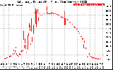 Solar PV/Inverter Performance Daily Energy Production Per Minute