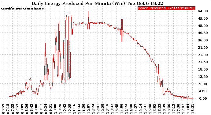 Solar PV/Inverter Performance Daily Energy Production Per Minute