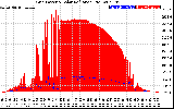 Solar PV/Inverter Performance Grid Power & Solar Radiation