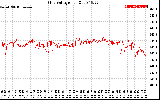 Solar PV/Inverter Performance Grid Voltage