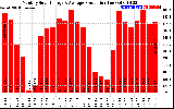 Solar PV/Inverter Performance Monthly Solar Energy Production