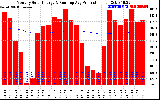 Solar PV/Inverter Performance Monthly Solar Energy Production Running Average