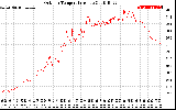 Solar PV/Inverter Performance Outdoor Temperature