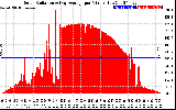 Solar PV/Inverter Performance Solar Radiation & Day Average per Minute