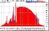 Solar PV/Inverter Performance Solar Radiation & Effective Solar Radiation per Minute