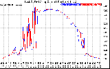 Solar PV/Inverter Performance Photovoltaic Panel Current Output