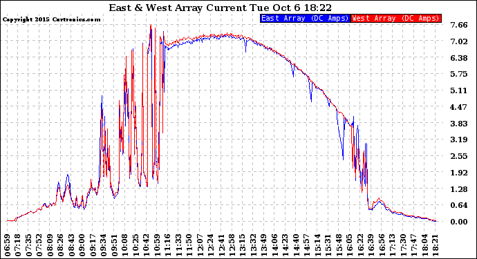 Solar PV/Inverter Performance Photovoltaic Panel Current Output