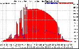 Solar PV/Inverter Performance West Array Power Output & Solar Radiation