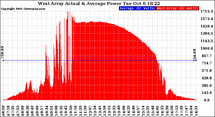 Solar PV/Inverter Performance West Array Actual & Average Power Output