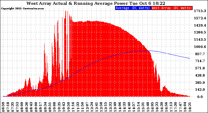Solar PV/Inverter Performance West Array Actual & Running Average Power Output