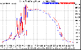 Solar PV/Inverter Performance Photovoltaic Panel Power Output