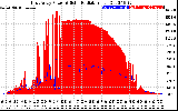 Solar PV/Inverter Performance East Array Power Output & Solar Radiation