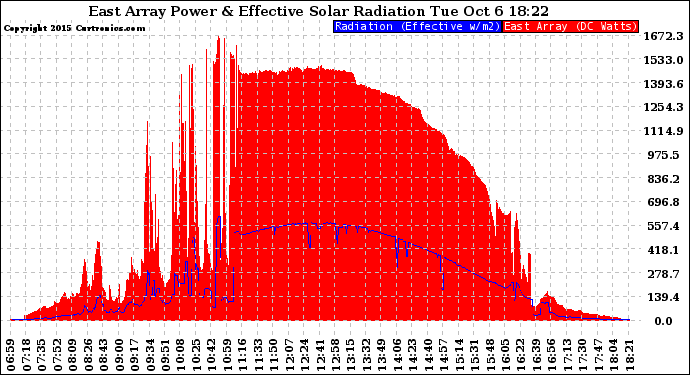 Solar PV/Inverter Performance East Array Power Output & Effective Solar Radiation