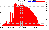 Solar PV/Inverter Performance East Array Actual & Average Power Output