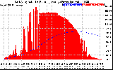 Solar PV/Inverter Performance East Array Actual & Running Average Power Output