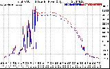 Solar PV/Inverter Performance PV Panel Power Output & Inverter Power Output