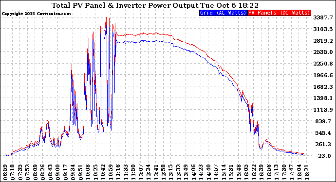 Solar PV/Inverter Performance PV Panel Power Output & Inverter Power Output