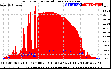 Solar PV/Inverter Performance Total PV Panel Power Output & Solar Radiation