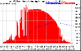 Solar PV/Inverter Performance Total PV Panel & Running Average Power Output