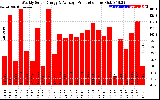 Solar PV/Inverter Performance Weekly Solar Energy Production