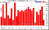 Solar PV/Inverter Performance Weekly Solar Energy Production Value