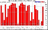 Solar PV/Inverter Performance Daily Solar Energy Production Value