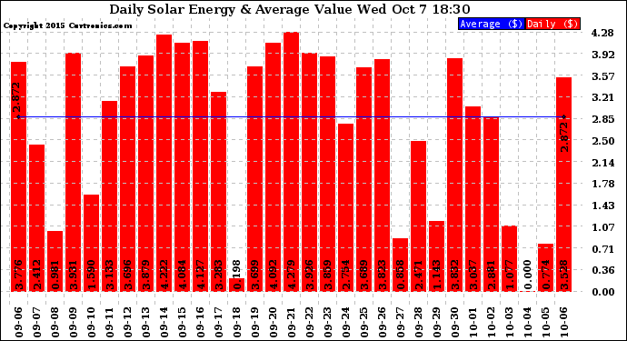 Solar PV/Inverter Performance Daily Solar Energy Production Value